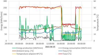 Holistic management of a smart city thermal energy plant with sewage heat pumps, solar heating, and grey water recycling